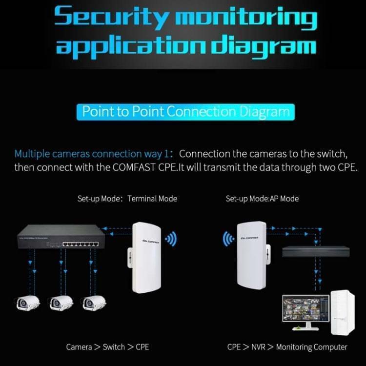 1 Pair COMFAST CF-E113A 3KM 300Mbps 5.8 Ghz High-Power Outdoor Engineering CPE Matching Bridge Set, US/EU Plug - Eurekaonline