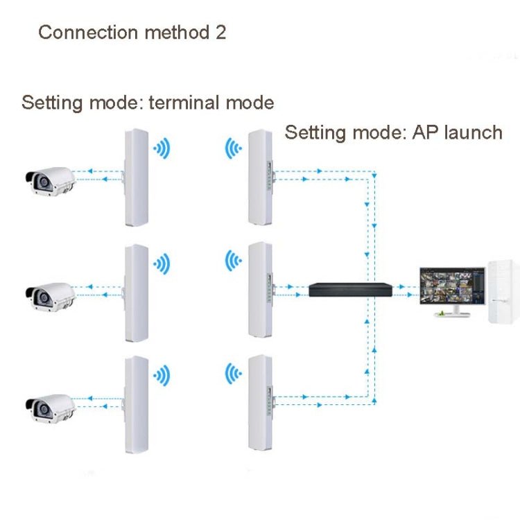 2 PCSCOMFAST E314n 300mbps Covers 5 Kilometers Wifi Base Station Wireless Bridge, Plug Type:US Plug - Eurekaonline