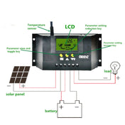 CM3024Z 12V24V 30A Solar Controller LCD Display Solar Charge Controller Eurekaonline