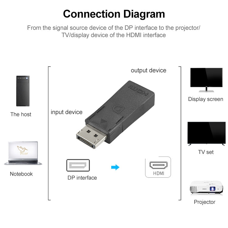 DisplayPort Male to HDMI Female Video Adapter(Black) Eurekaonline
